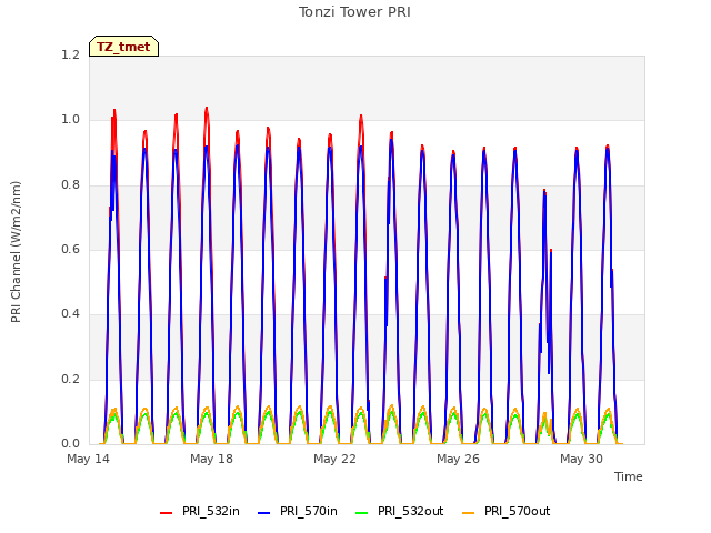 Explore the graph:Tonzi Tower PRI in a new window