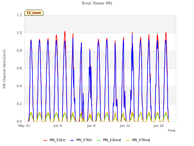 Explore the graph:Tonzi Tower PRI in a new window