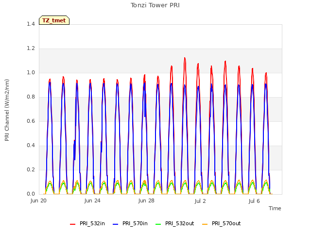 Explore the graph:Tonzi Tower PRI in a new window