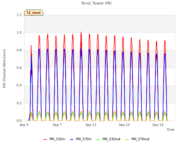 Explore the graph:Tonzi Tower PRI in a new window