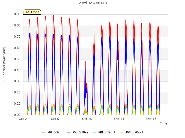 Explore the graph:Tonzi Tower PRI in a new window