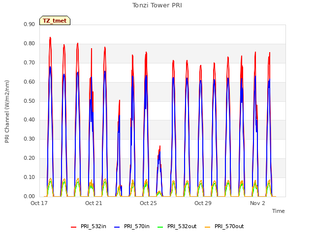 Explore the graph:Tonzi Tower PRI in a new window