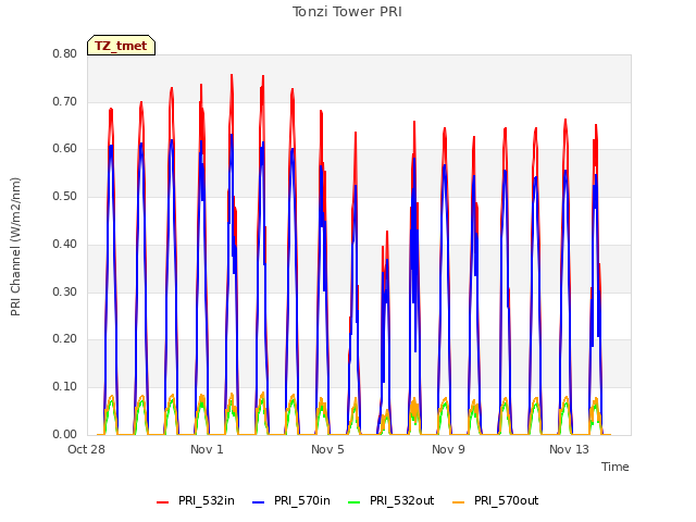 Explore the graph:Tonzi Tower PRI in a new window
