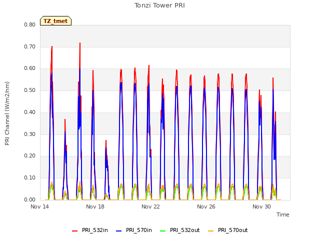 Explore the graph:Tonzi Tower PRI in a new window