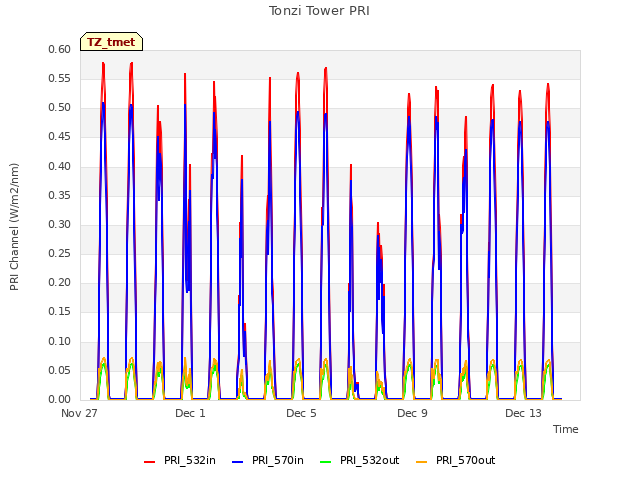 Explore the graph:Tonzi Tower PRI in a new window