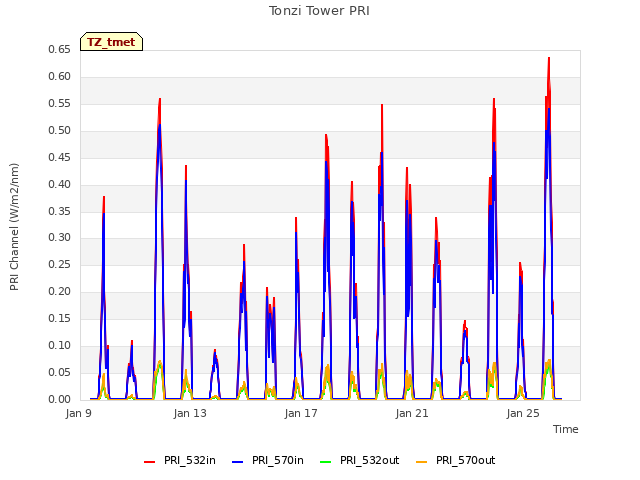 Explore the graph:Tonzi Tower PRI in a new window