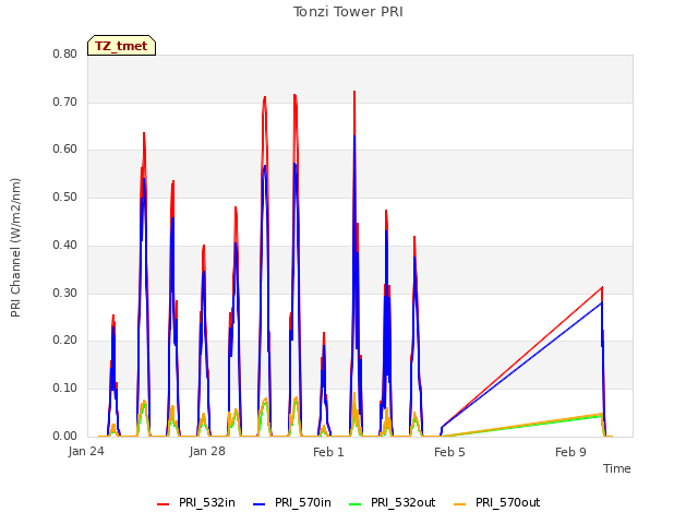 Explore the graph:Tonzi Tower PRI in a new window