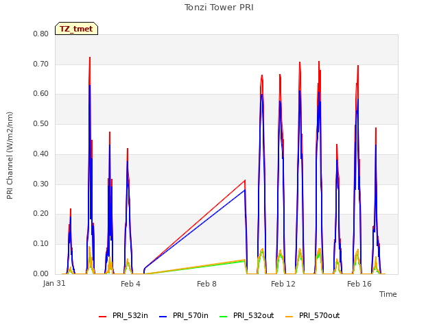 Explore the graph:Tonzi Tower PRI in a new window