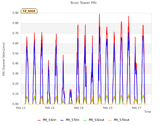 Explore the graph:Tonzi Tower PRI in a new window