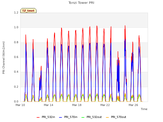Explore the graph:Tonzi Tower PRI in a new window