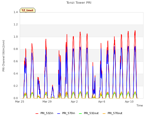 Explore the graph:Tonzi Tower PRI in a new window