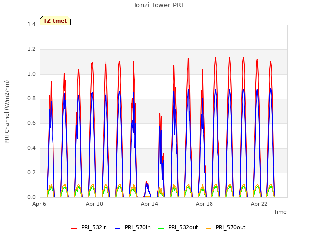 Explore the graph:Tonzi Tower PRI in a new window