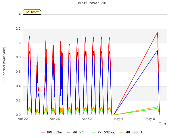 Explore the graph:Tonzi Tower PRI in a new window