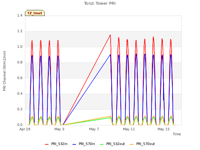 Explore the graph:Tonzi Tower PRI in a new window