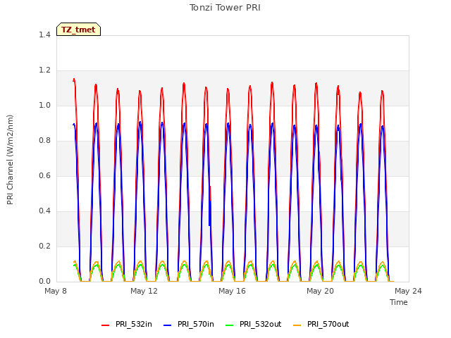 Explore the graph:Tonzi Tower PRI in a new window