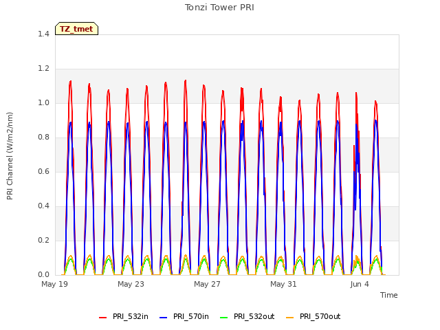 Explore the graph:Tonzi Tower PRI in a new window