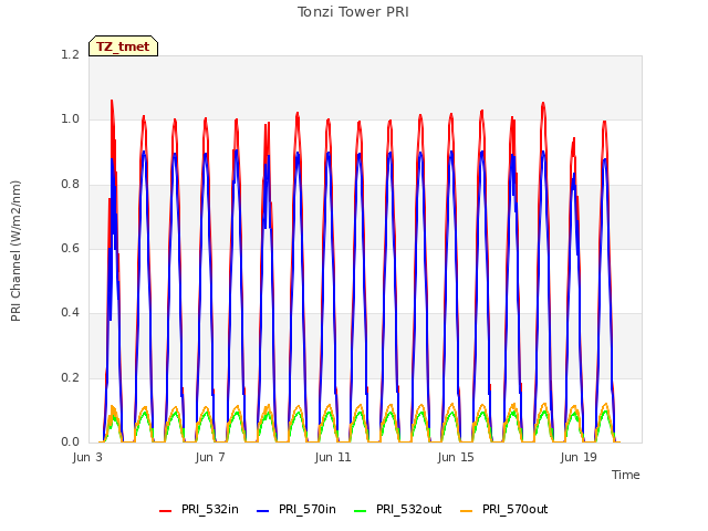 Explore the graph:Tonzi Tower PRI in a new window