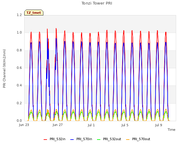 Explore the graph:Tonzi Tower PRI in a new window