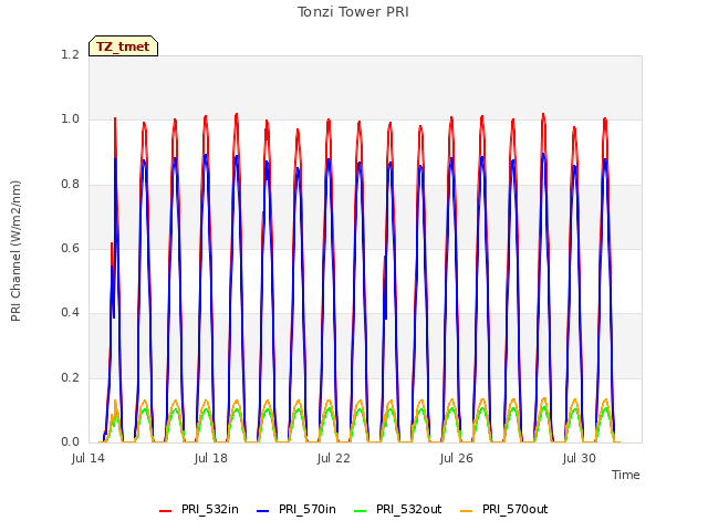 Explore the graph:Tonzi Tower PRI in a new window