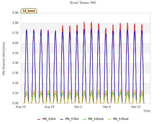 Explore the graph:Tonzi Tower PRI in a new window