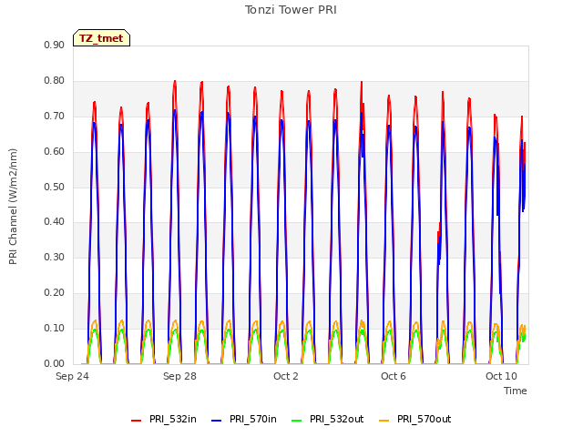 Explore the graph:Tonzi Tower PRI in a new window