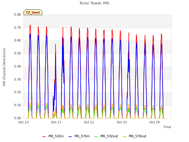 Explore the graph:Tonzi Tower PRI in a new window