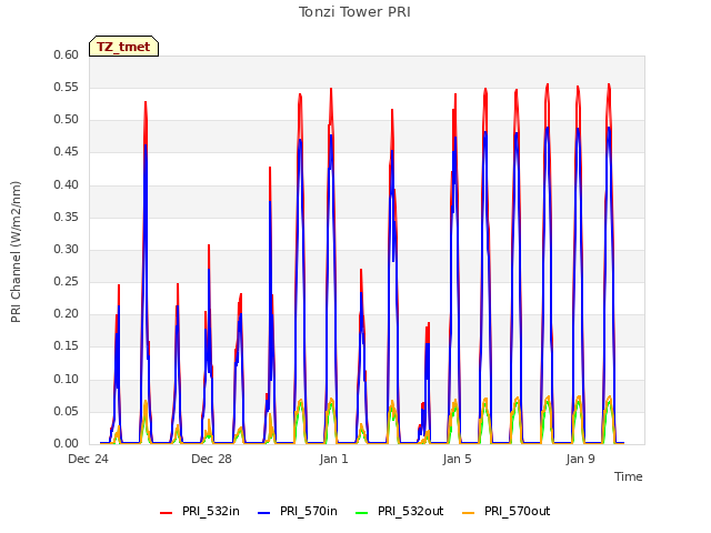 Explore the graph:Tonzi Tower PRI in a new window