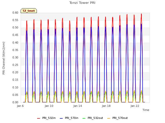 Explore the graph:Tonzi Tower PRI in a new window