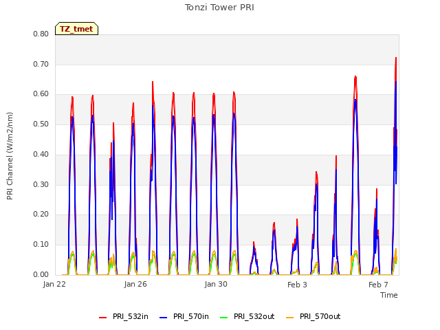 Explore the graph:Tonzi Tower PRI in a new window