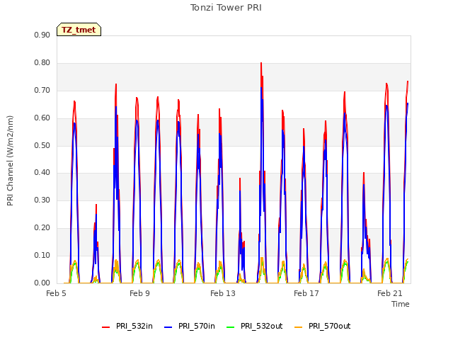 Explore the graph:Tonzi Tower PRI in a new window