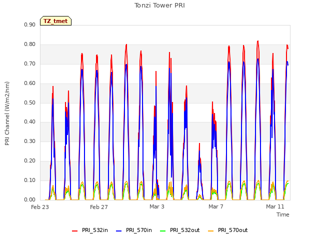 Explore the graph:Tonzi Tower PRI in a new window