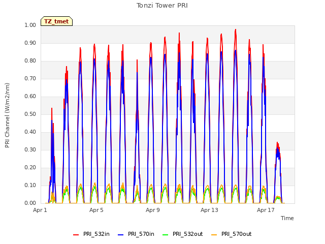 Explore the graph:Tonzi Tower PRI in a new window