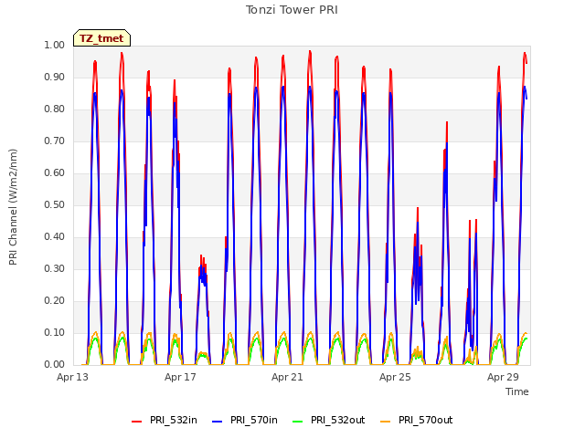 Explore the graph:Tonzi Tower PRI in a new window