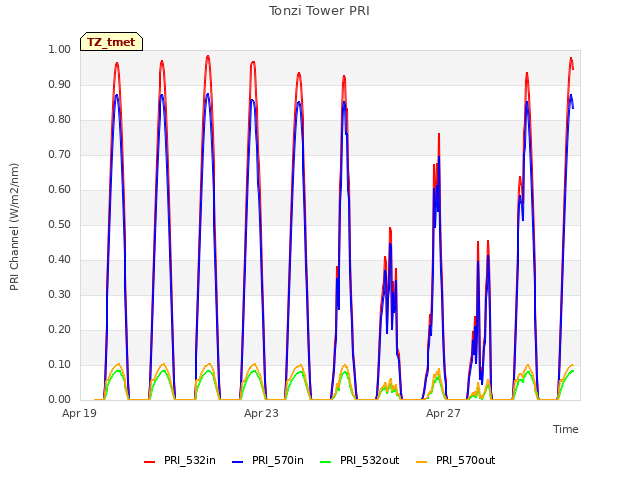 Explore the graph:Tonzi Tower PRI in a new window