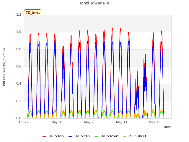 Explore the graph:Tonzi Tower PRI in a new window