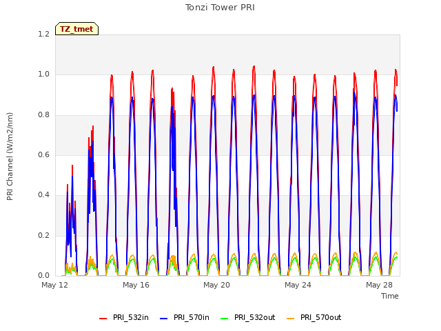 Explore the graph:Tonzi Tower PRI in a new window