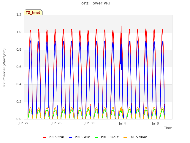 Explore the graph:Tonzi Tower PRI in a new window