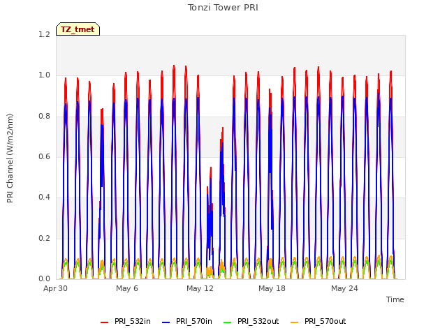 Graph showing Tonzi Tower PRI