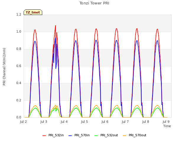 Graph showing Tonzi Tower PRI