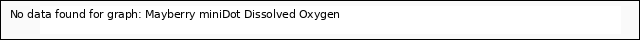 plot of Mayberry miniDot Dissolved Oxygen