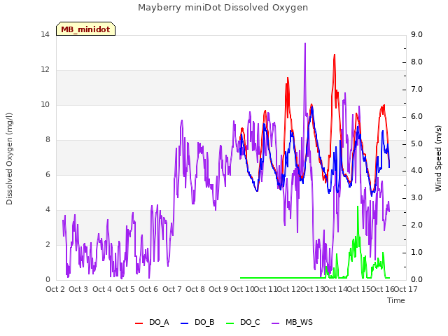 plot of Mayberry miniDot Dissolved Oxygen