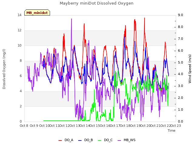 plot of Mayberry miniDot Dissolved Oxygen