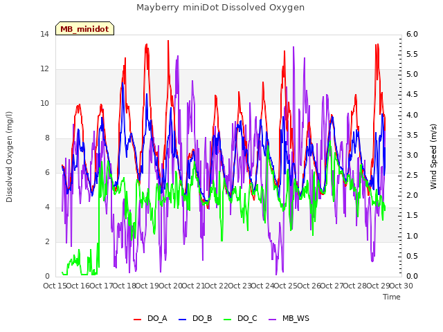 plot of Mayberry miniDot Dissolved Oxygen