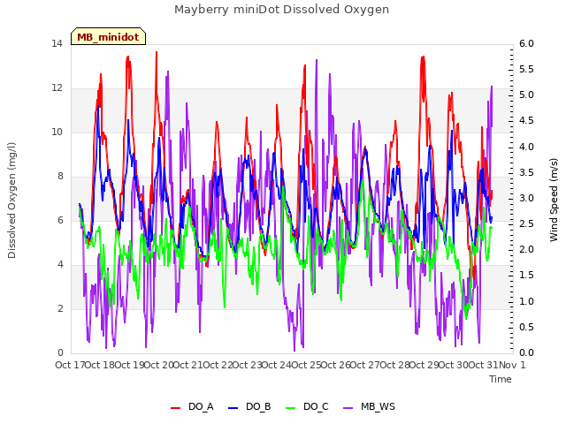 plot of Mayberry miniDot Dissolved Oxygen