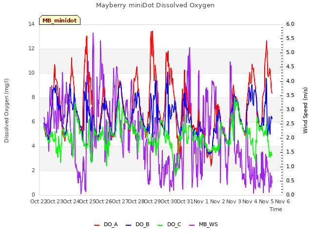 plot of Mayberry miniDot Dissolved Oxygen