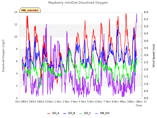 plot of Mayberry miniDot Dissolved Oxygen