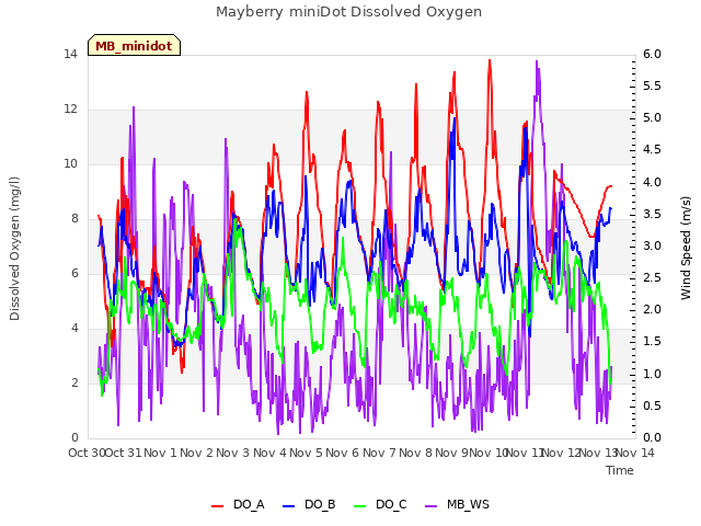 plot of Mayberry miniDot Dissolved Oxygen