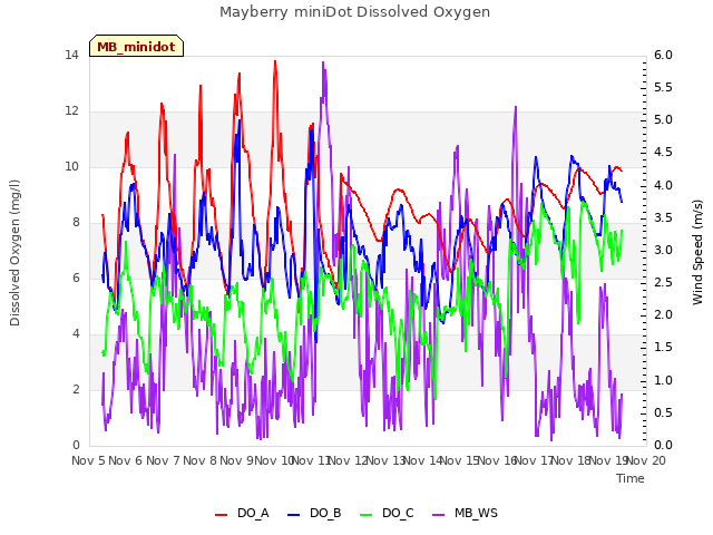 plot of Mayberry miniDot Dissolved Oxygen
