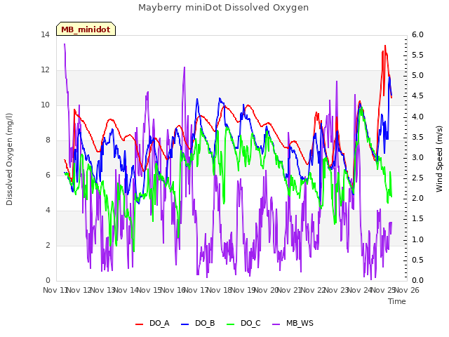 plot of Mayberry miniDot Dissolved Oxygen