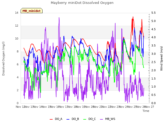 plot of Mayberry miniDot Dissolved Oxygen